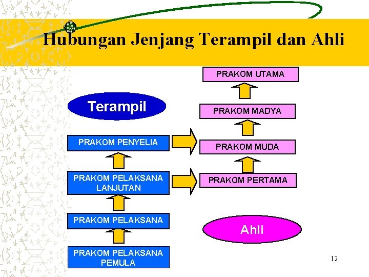 Hubungan Jenjang Terampil dan Ahli PRAKOM UTAMA Terampil PRAKOM PENYELIA PRAKOM PELAKSANA LANJUTAN PRAKOM