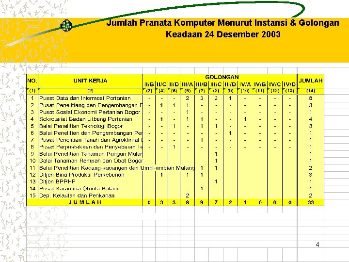 Jumlah Pranata Komputer Menurut Instansi & Golongan Keadaan 24 Desember 2003 4 