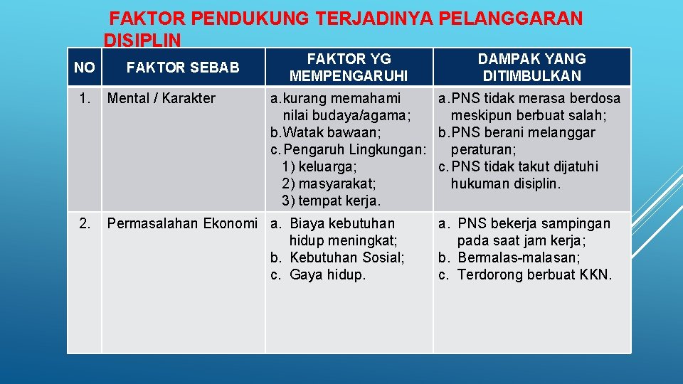 FAKTOR PENDUKUNG TERJADINYA PELANGGARAN DISIPLIN NO FAKTOR SEBAB FAKTOR YG MEMPENGARUHI DAMPAK YANG DITIMBULKAN