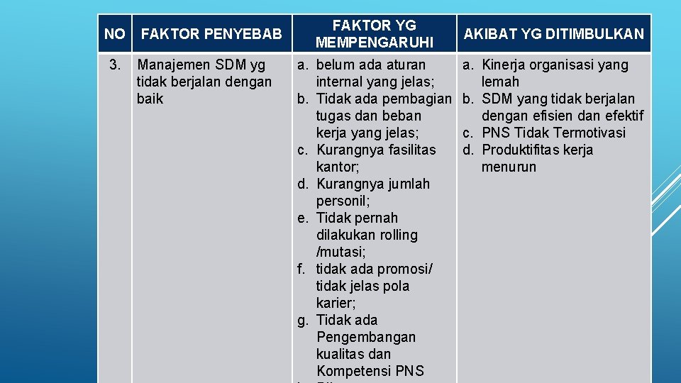 NO 3. FAKTOR PENYEBAB Manajemen SDM yg tidak berjalan dengan baik FAKTOR YG MEMPENGARUHI