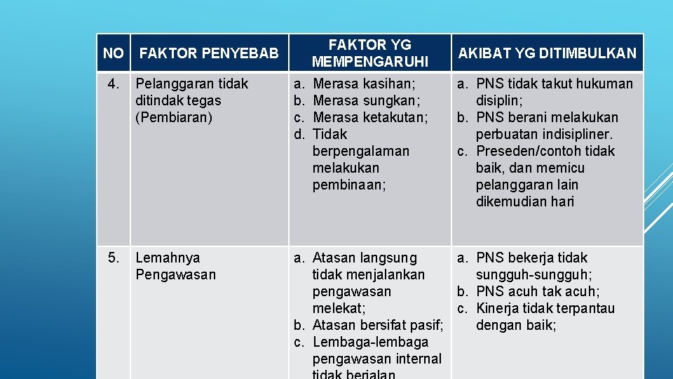 NO FAKTOR YG MEMPENGARUHI FAKTOR PENYEBAB AKIBAT YG DITIMBULKAN 4. Pelanggaran tidak ditindak tegas