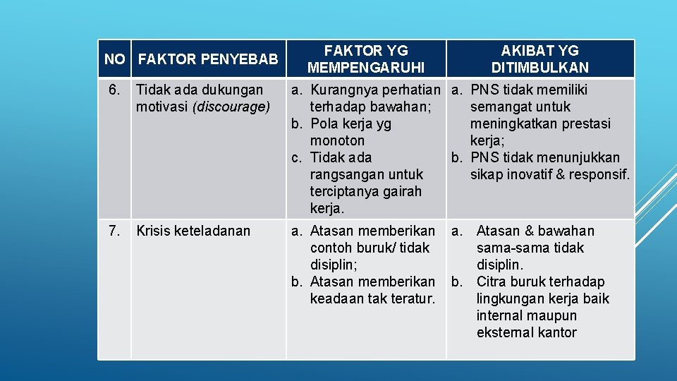 NO FAKTOR PENYEBAB FAKTOR YG MEMPENGARUHI AKIBAT YG DITIMBULKAN 6. Tidak ada dukungan motivasi