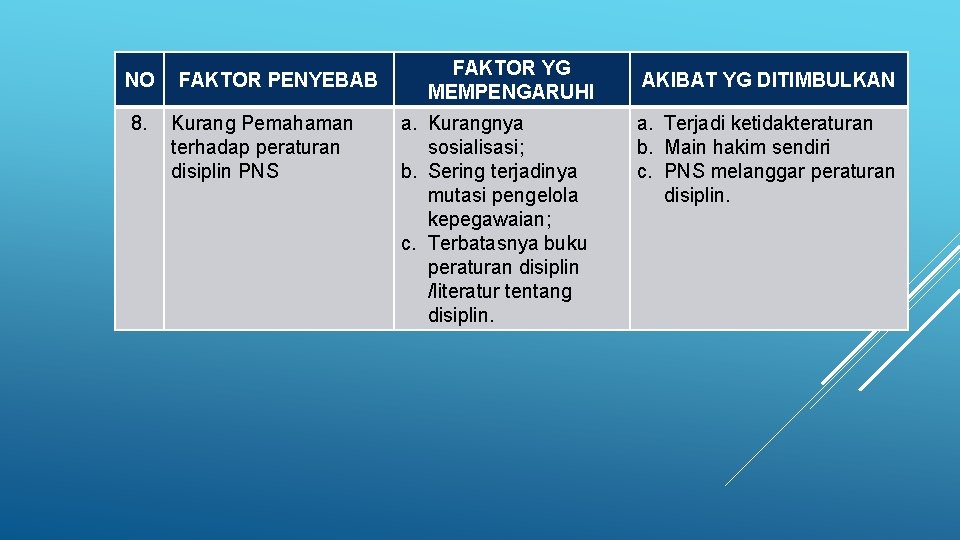 NO 8. FAKTOR PENYEBAB Kurang Pemahaman terhadap peraturan disiplin PNS FAKTOR YG MEMPENGARUHI a.