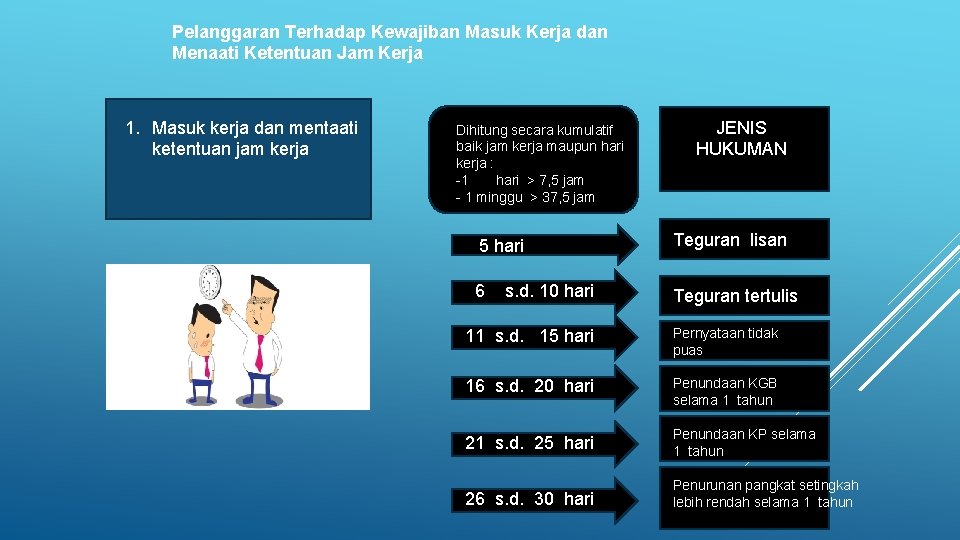 Pelanggaran Terhadap Kewajiban Masuk Kerja dan Menaati Ketentuan Jam Kerja 1. Masuk kerja dan