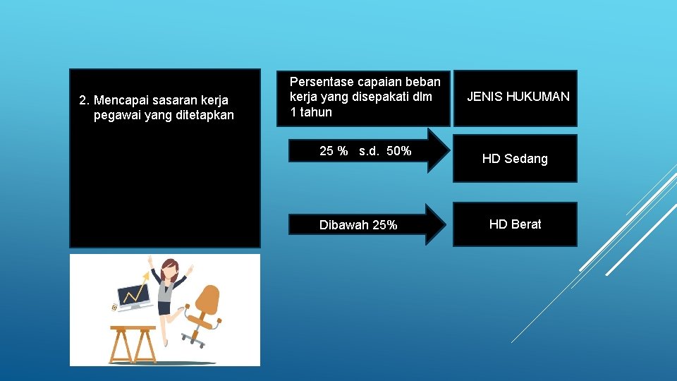 2. Mencapai sasaran kerja pegawai yang ditetapkan Persentase capaian beban kerja yang disepakati dlm