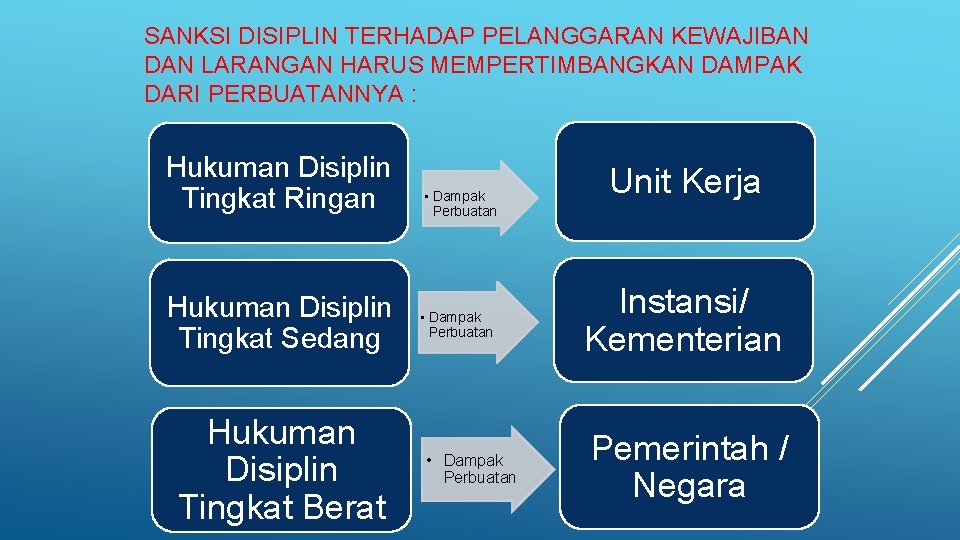 SANKSI DISIPLIN TERHADAP PELANGGARAN KEWAJIBAN DAN LARANGAN HARUS MEMPERTIMBANGKAN DAMPAK DARI PERBUATANNYA : Hukuman