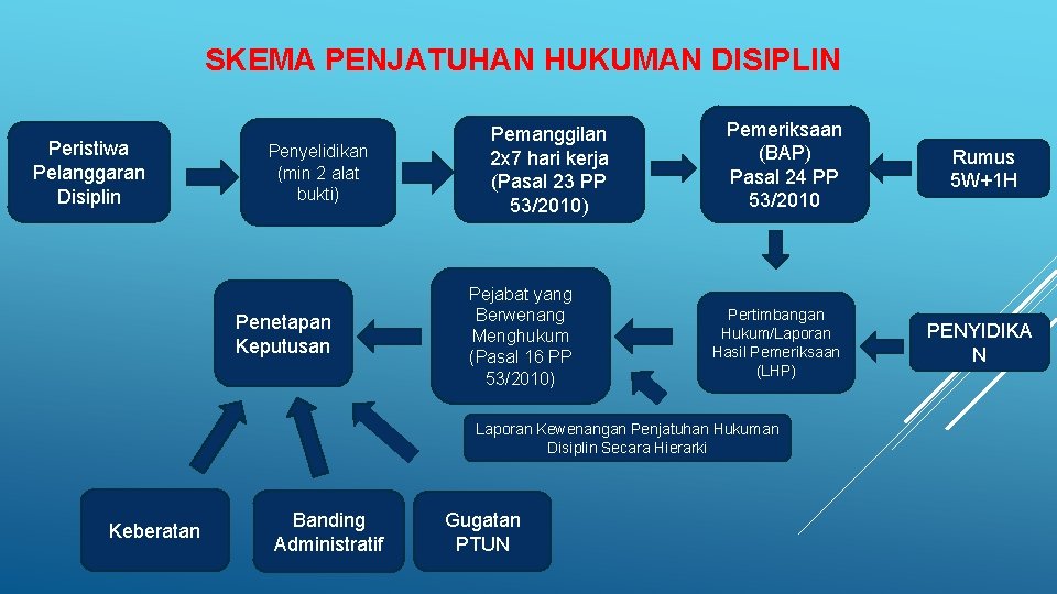 SKEMA PENJATUHAN HUKUMAN DISIPLIN Peristiwa Pelanggaran Disiplin Penyelidikan (min 2 alat bukti) Penetapan Keputusan