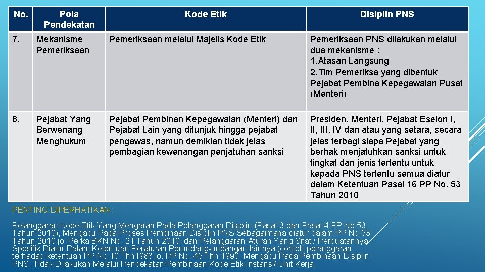 No. Pola Pendekatan Kode Etik Disiplin PNS 7. Mekanisme Pemeriksaan melalui Majelis Kode Etik