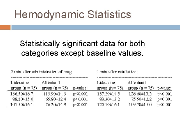 Hemodynamic Statistics Statistically significant data for both categories except baseline values. 