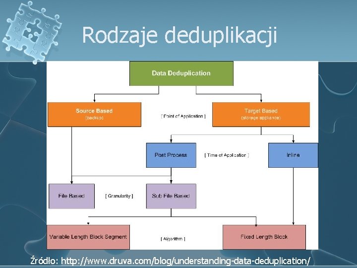 Rodzaje deduplikacji Źródło: http: //www. druva. com/blog/understanding-data-deduplication/ 