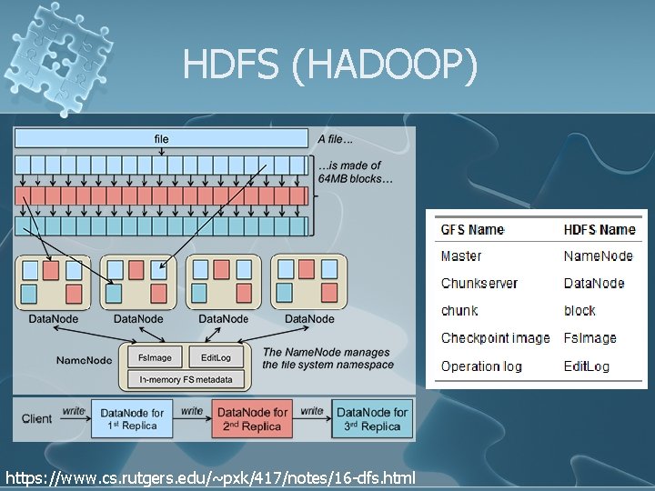 HDFS (HADOOP) https: //www. cs. rutgers. edu/~pxk/417/notes/16 -dfs. html 