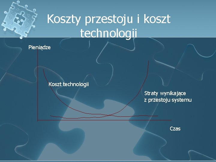 Koszty przestoju i koszt technologii Pieniądze Koszt technologii Straty wynikające z przestoju systemu Czas