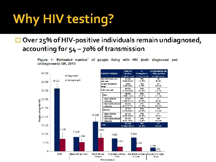 Why HIV testing? � Over 25% of HIV-positive individuals remain undiagnosed, accounting for 54