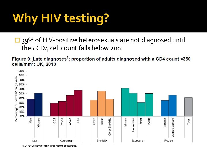 Why HIV testing? � 39% of HIV-positive heterosexuals are not diagnosed until their CD