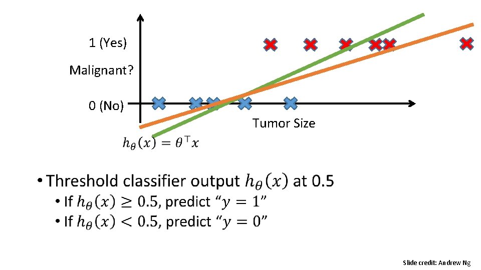 1 (Yes) • Malignant? 0 (No) Tumor Size Slide credit: Andrew Ng 1 (Yes) • Malignant? 0 (No) Tumor Size Slide credit: Andrew Ng