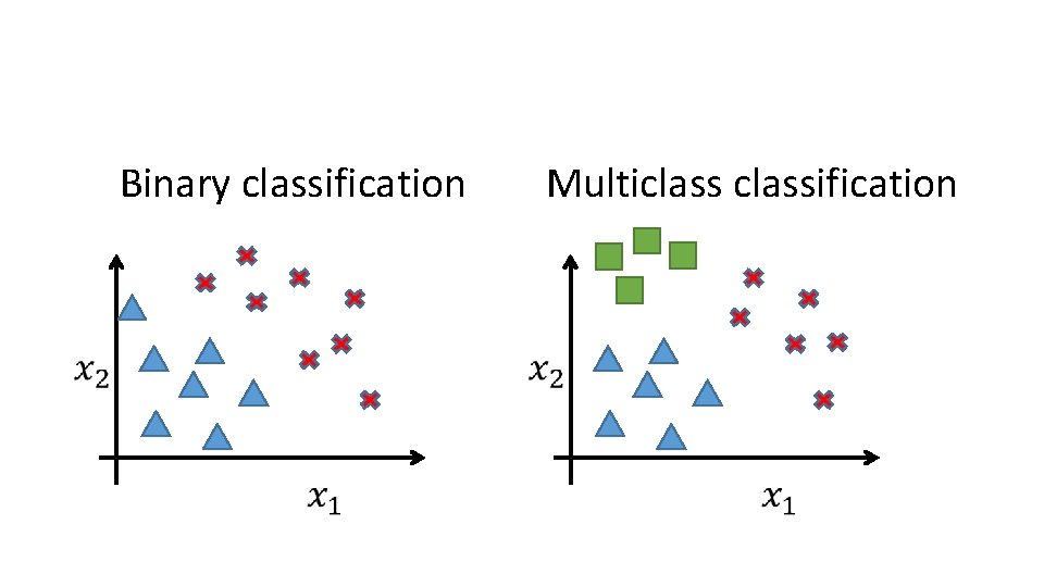 Binary classification Multiclassification Binary classification Multiclassification