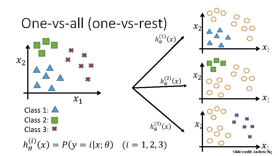 One-vs-all (one-vs-rest) Class 1: Class 2: Class 3: Slide credit: Andrew Ng One-vs-all (one-vs-rest) Class 1: Class 2: Class 3: Slide credit: Andrew Ng
