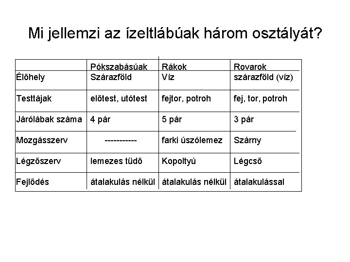 Mi jellemzi az ízeltlábúak három osztályát? Élőhely Pókszabásúak Szárazföld Rákok Víz Rovarok szárazföld (víz)