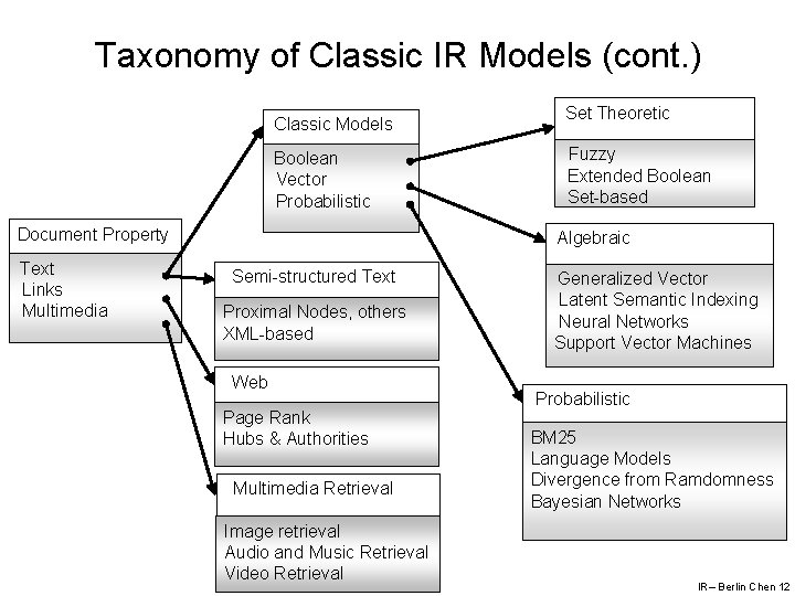 Taxonomy of Classic IR Models (cont. ) Classic Models Boolean Vector Probabilistic Document Property