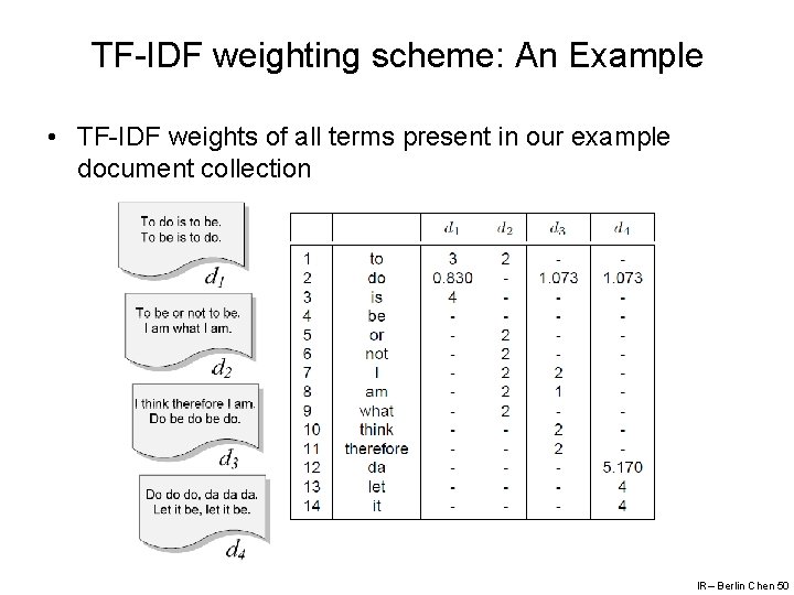 TF-IDF weighting scheme: An Example • TF-IDF weights of all terms present in our