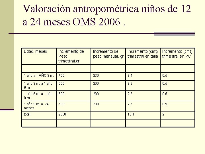 Valoración antropométrica niños de 12 a 24 meses OMS 2006. Edad. meses Incremento de