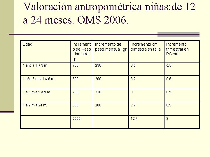 Valoración antropométrica niñas: de 12 a 24 meses. OMS 2006. Edad Increment o de