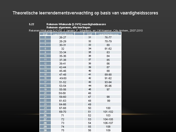 Theoretische leerrendementsverwachting op basis van vaardigheidsscores 5. 22 Rekenen-Wiskunde [LOVS] vaardigheidsscore Rekenen algemeen, alle