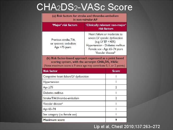  CHA 2 DS 2 -VASc Score Lip et al, Chest 2010; 137: 263–