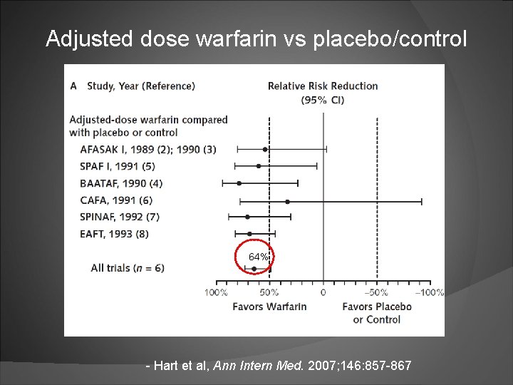 Adjusted dose warfarin vs placebo/control 64% - Hart et al, Ann Intern Med. 2007;