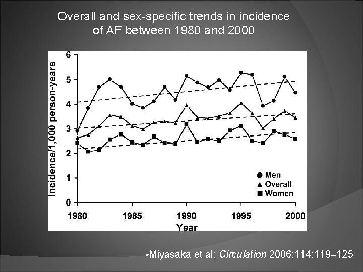 Overall and sex-specific trends in incidence of AF between 1980 and 2000 -Miyasaka et