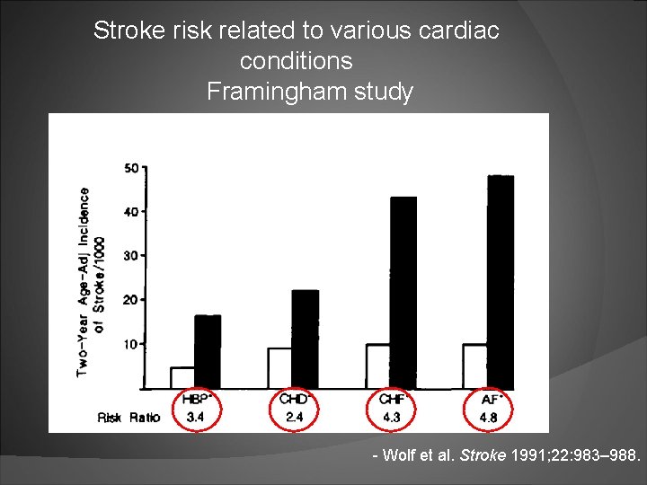 Stroke risk related to various cardiac conditions Framingham study - Wolf et al. Stroke