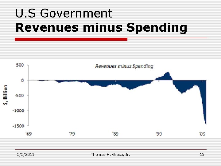 U. S Government Revenues minus Spending 5/5/2011 Thomas H. Greco, Jr. 16 