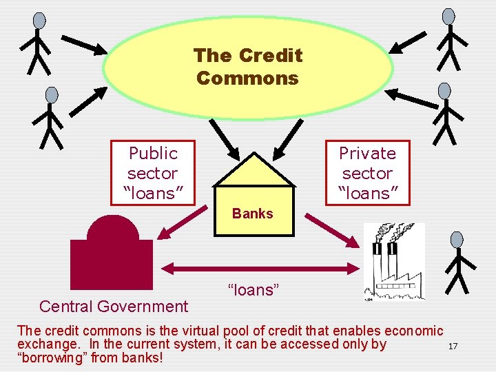 The Credit Commons Public sector “loans” Private sector “loans” Banks Central Government “loans” The