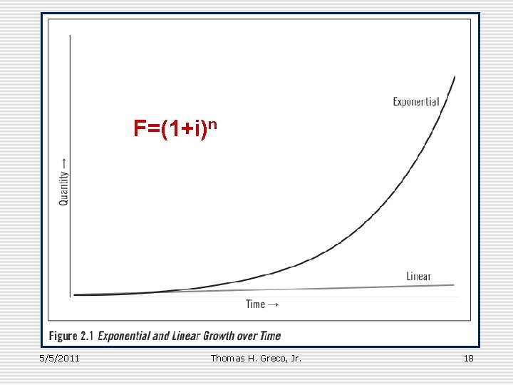 F=(1+i)n 5/5/2011 Thomas H. Greco, Jr. 18 