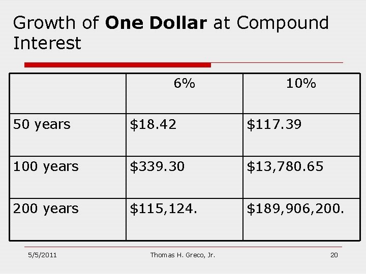 Growth of One Dollar at Compound Interest 6% 10% 50 years $18. 42 $117.