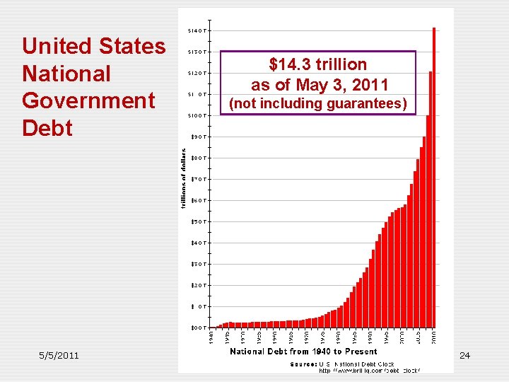 United States National Government Debt 5/5/2011 $14. 3 trillion as of May 3, 2011