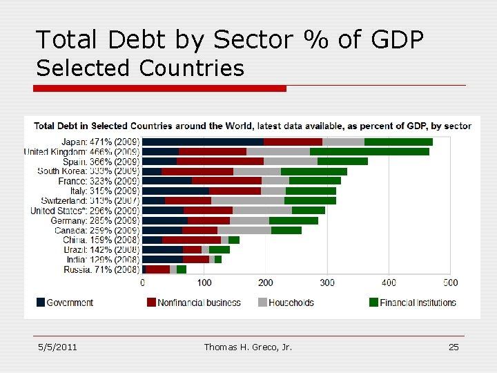 Total Debt by Sector % of GDP Selected Countries 5/5/2011 Thomas H. Greco, Jr.
