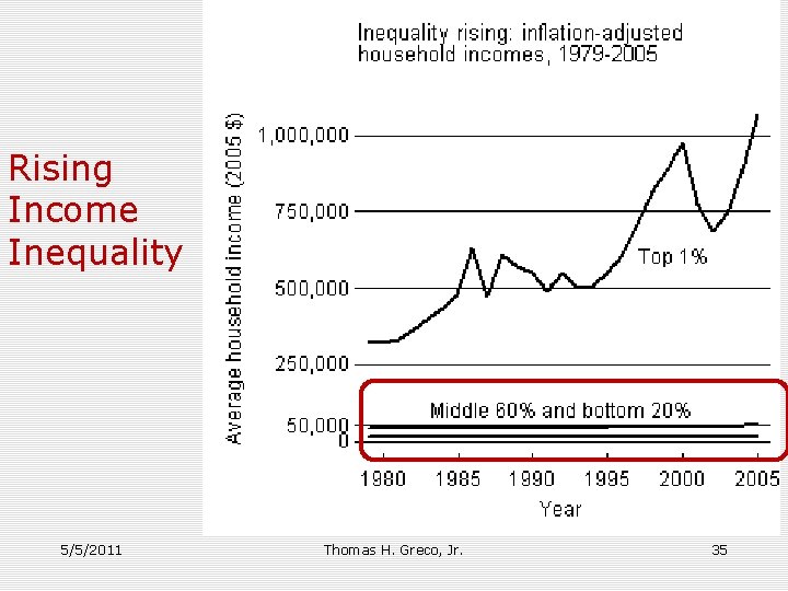 Rising Income Inequality 5/5/2011 Thomas H. Greco, Jr. 35 