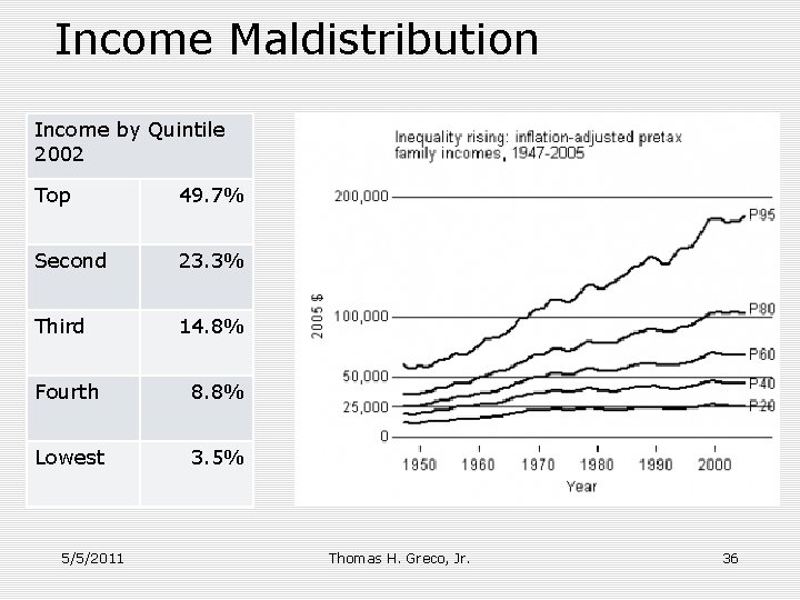 Income Maldistribution Income by Quintile 2002 Top 49. 7% Second 23. 3% Third 14.