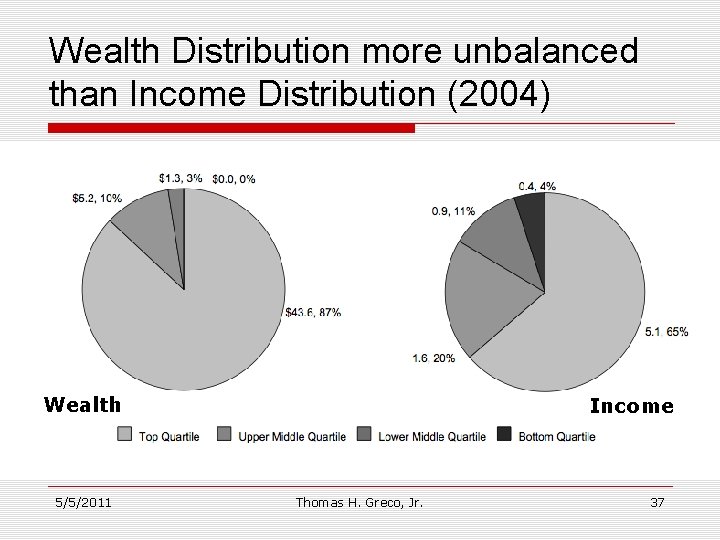 Wealth Distribution more unbalanced than Income Distribution (2004) Wealth 5/5/2011 Income Thomas H. Greco,