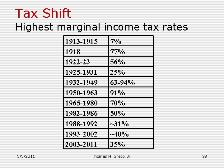 Tax Shift Highest marginal income tax rates 1913 -1915 1918 1922 -23 1925 -1931