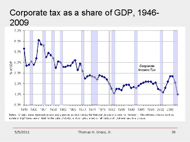 Corporate tax as a share of GDP, 19462009 5/5/2011 Thomas H. Greco, Jr. 39