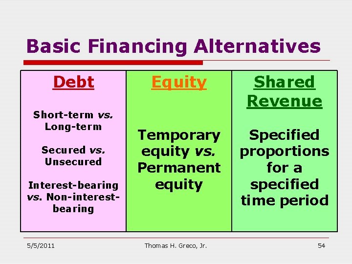 Basic Financing Alternatives Debt Short-term vs. Long-term Secured vs. Unsecured Interest-bearing vs. Non-interestbearing 5/5/2011