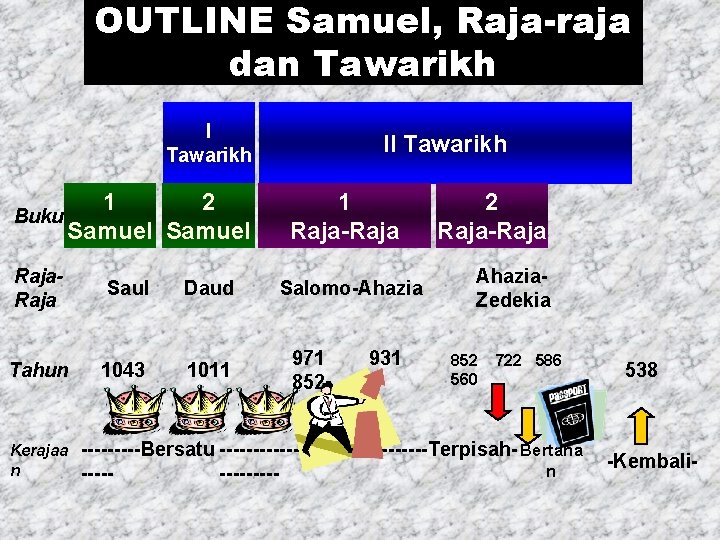 OUTLINE Samuel, Raja-raja dan Tawarikh Buku I Tawarikh 1 2 Samuel Raja Saul Daud