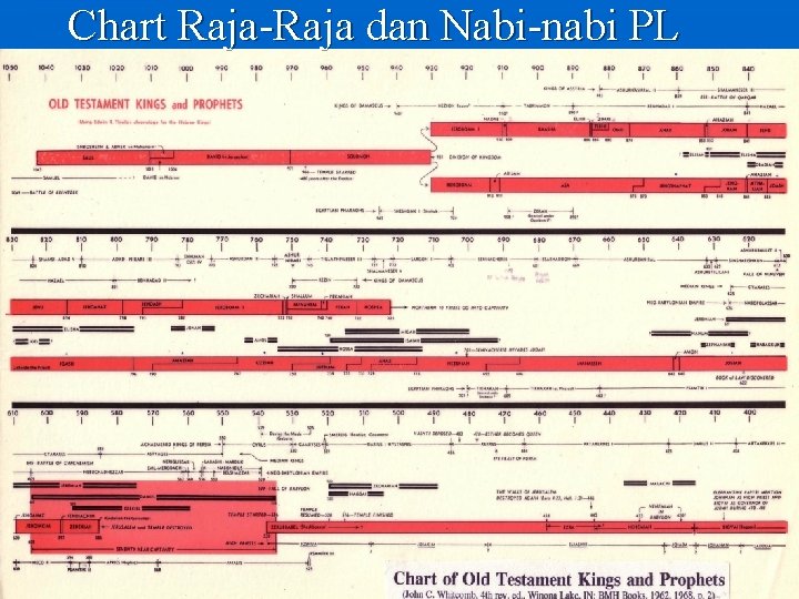 Chart Raja-Raja dan Nabi-nabi PL 