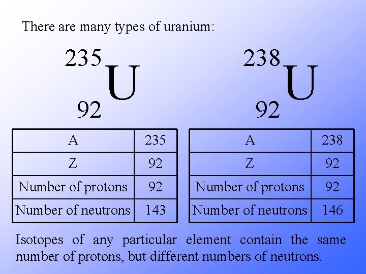 There are many types of uranium: 238 235 U 92 A 235 A 238