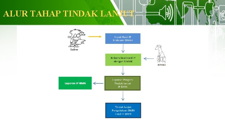 ALUR TAHAP TINDAK LANJUT 