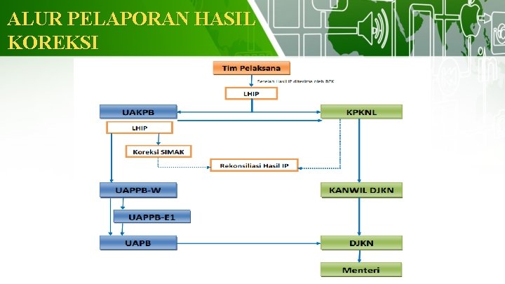 ALUR PELAPORAN HASIL KOREKSI 