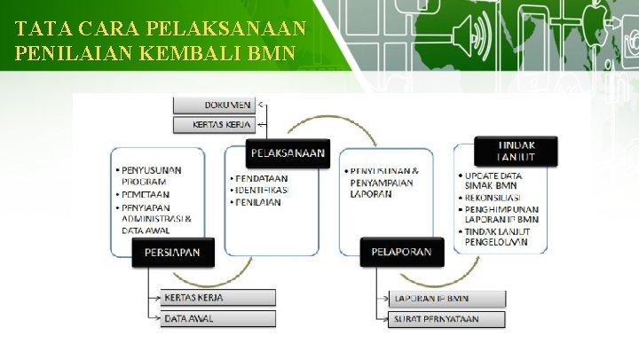 TATA CARA PELAKSANAAN PENILAIAN KEMBALI BMN 