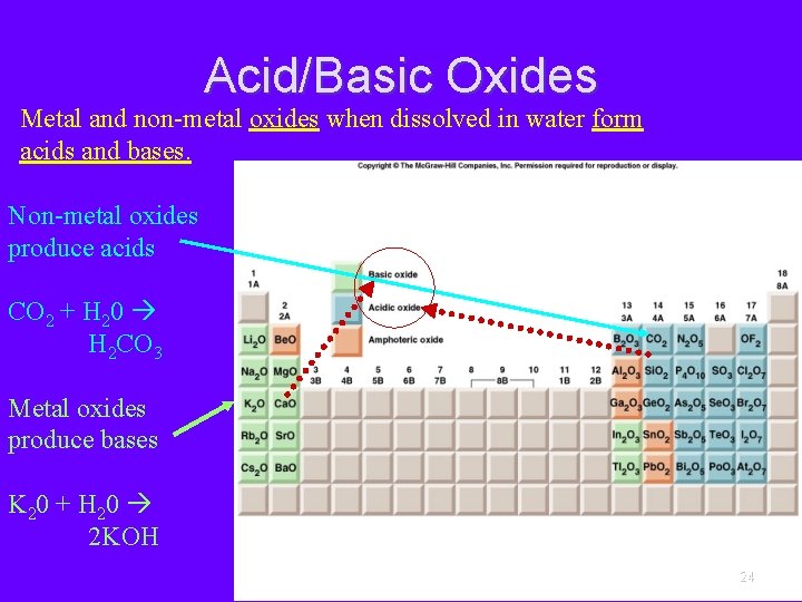Acid/Basic Oxides Metal and non-metal oxides when dissolved in water form acids and bases.